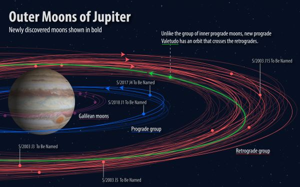 Подведены итоги конкурса названий для пяти спутников Юпитера